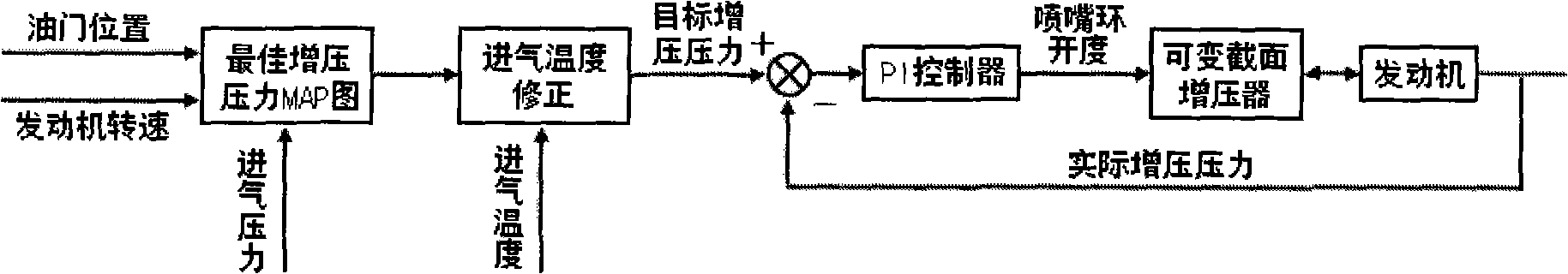 Diesel altitude-variable self-adapting supercharging control method and system