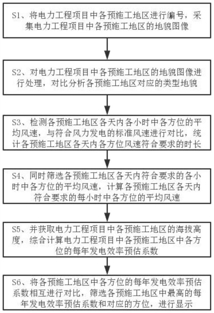 Electric power engineering project intelligent surveying and mapping method based on remote unmanned aerial vehicle and sensor technology