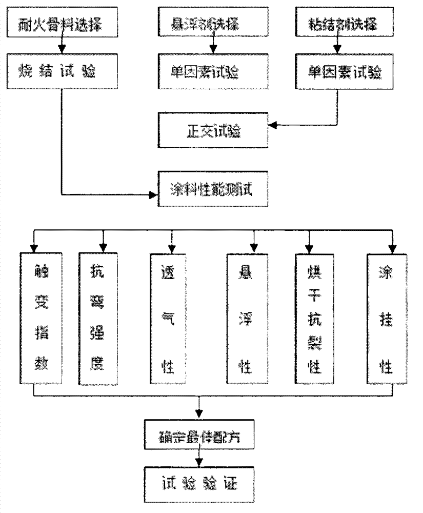 High-precision evanescent mode cast steel coating