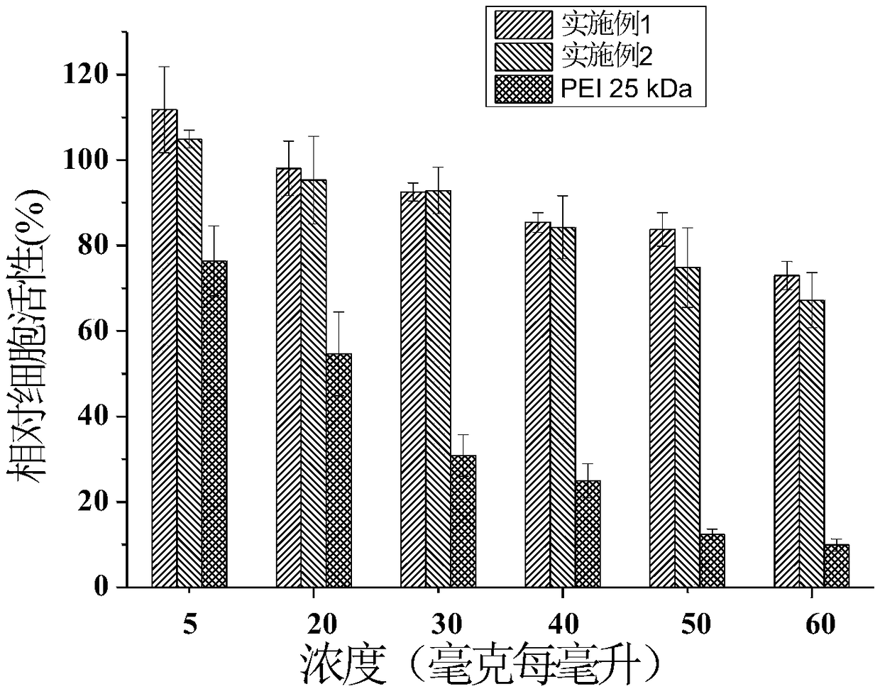 Star-shaped multi-targeting functional gene vector based on POSS and application