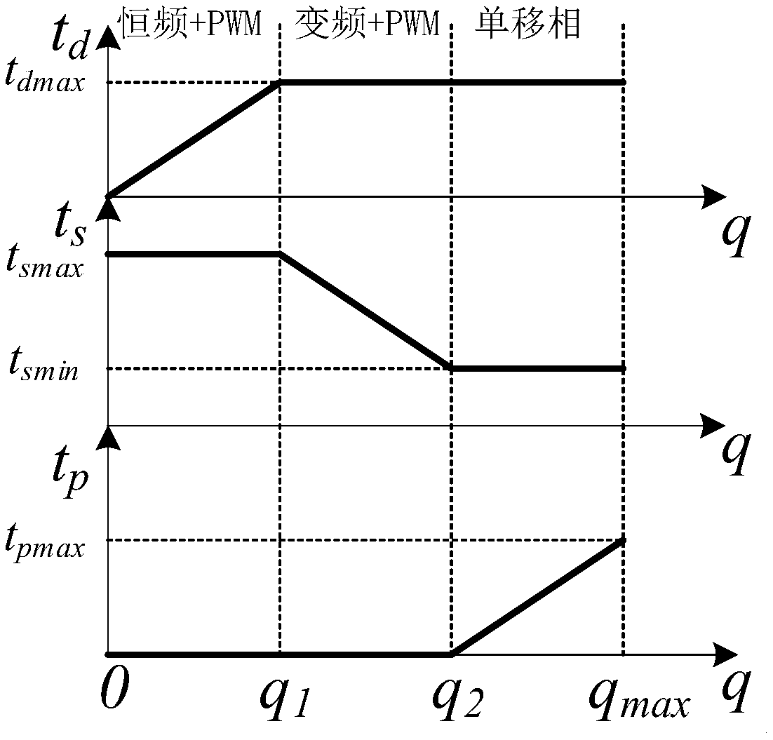 Multi-mode control method for voltage source type semi-active bridge DC-DC converter