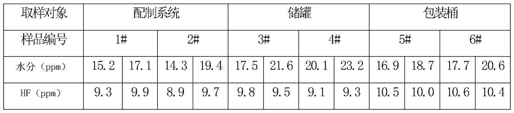 Closed sampling method of lithium ion battery electrolyte