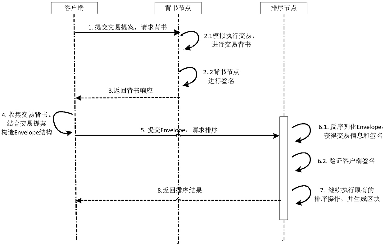 A method for detecting a transaction data source in a multi-chain scenario of a superbook