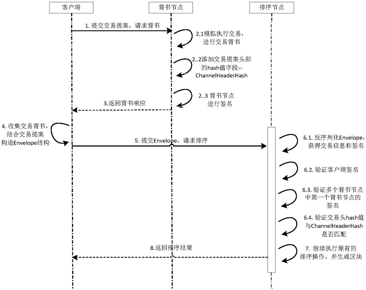 A method for detecting a transaction data source in a multi-chain scenario of a superbook