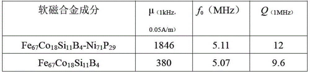 Composite amorphous magnetically soft alloy material and preparation method thereof