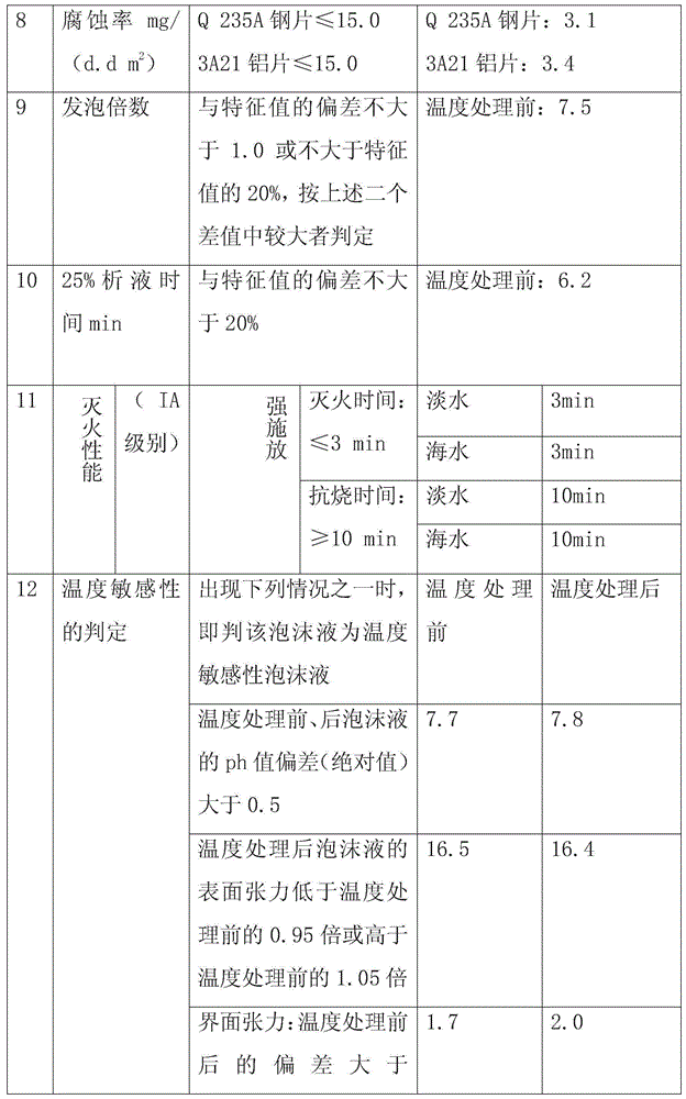 Foam extinguishing agent