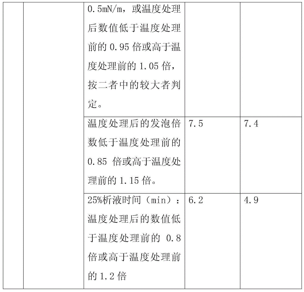 Foam extinguishing agent