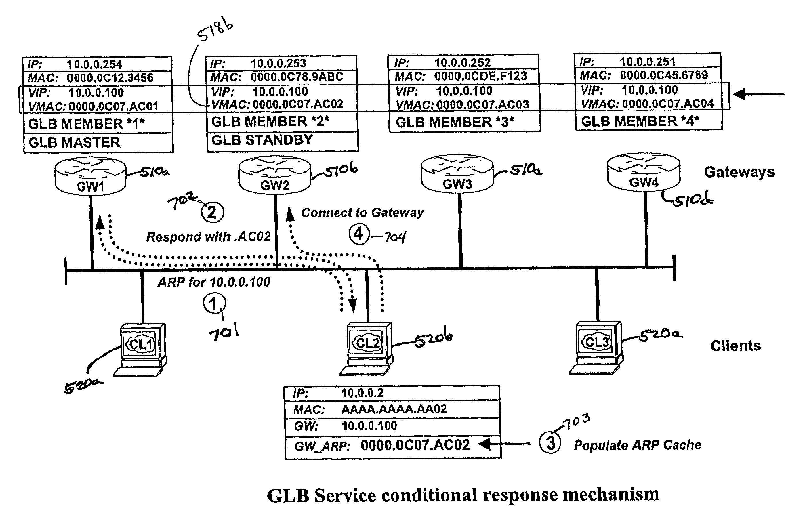 Gateway load balancing protocol