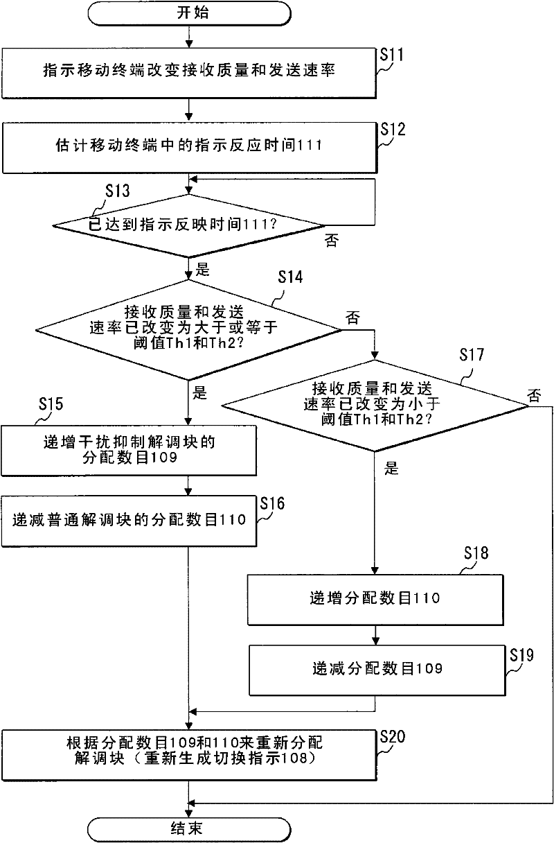 Wireless base station receiving device, and signal demodulation method and program used therein