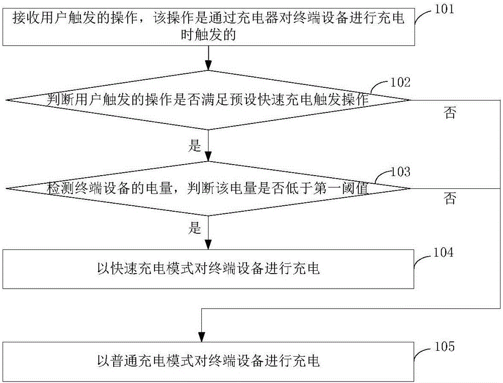 Charging control method and device and terminal device