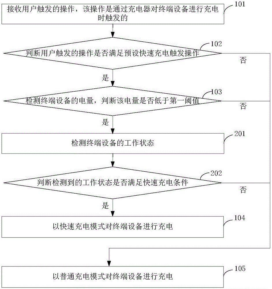 Charging control method and device and terminal device