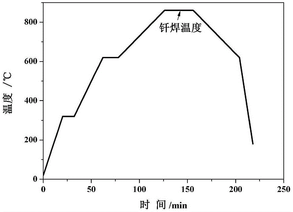 Solder used for vacuum active brazing process of W-Cu composite material and stainless steel and method