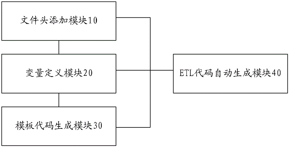 A method and device for generating data warehouse etl code