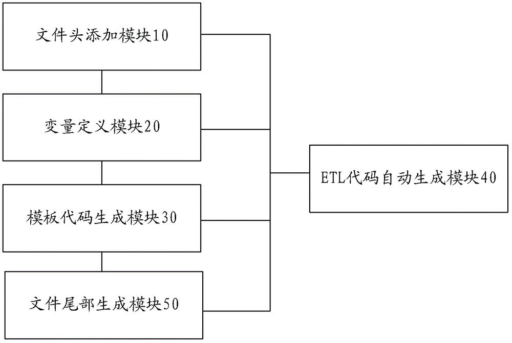 A method and device for generating data warehouse etl code