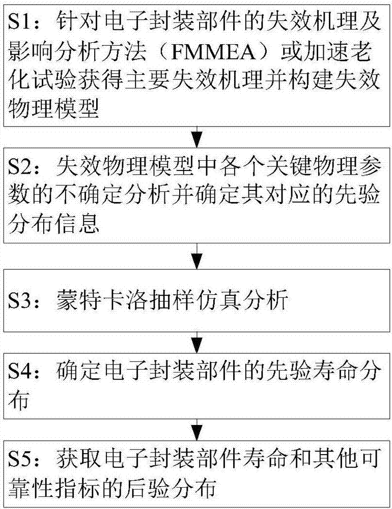 Method for analyzing fatigue life of electronic packaging welding spot