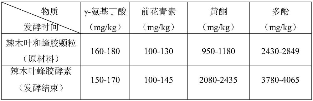 Preparation method of moringa oleifera leaf propolis enzyme and enzyme composition