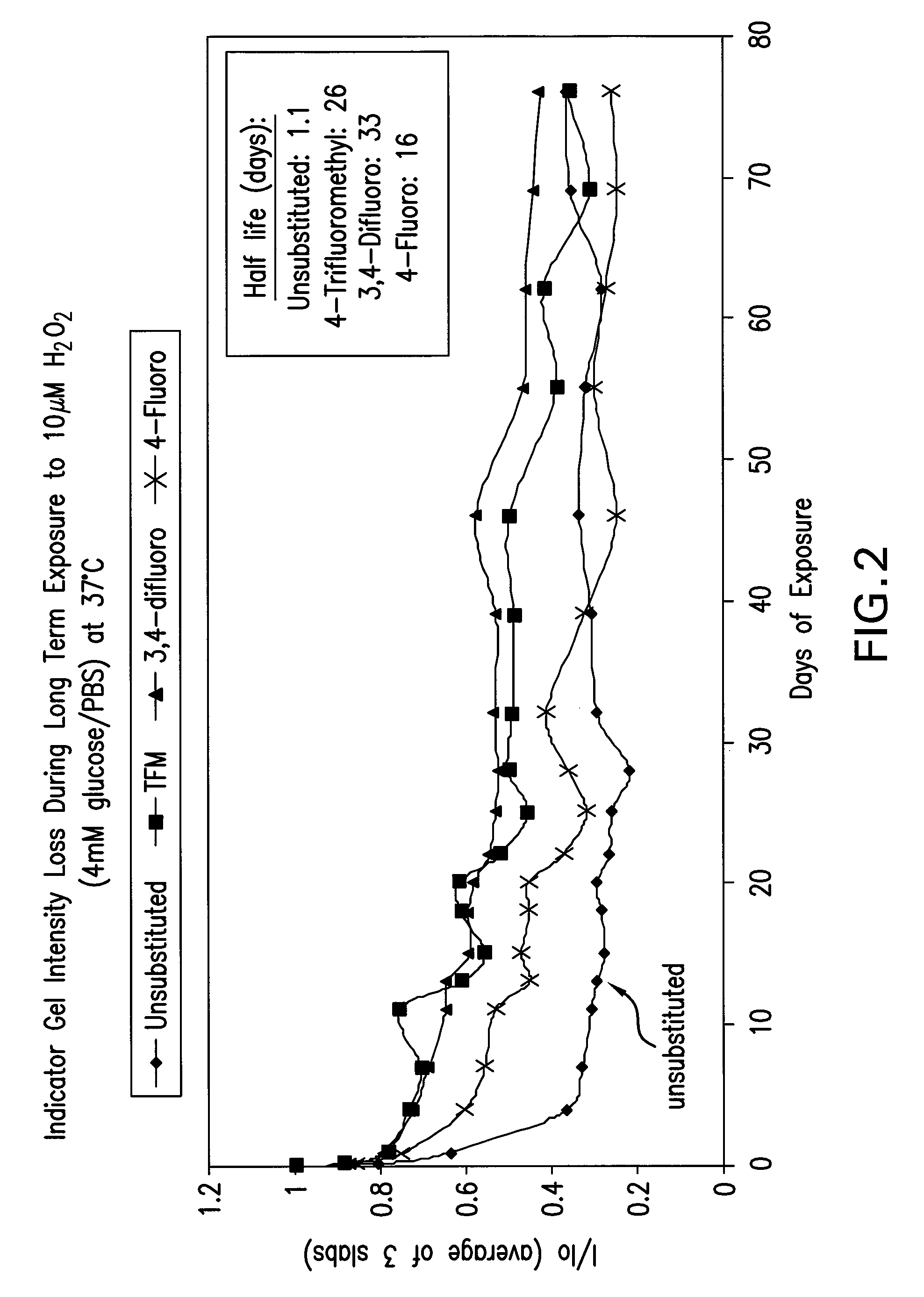 Oxidation resistant indicator molecules