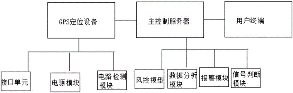 Loan risk prevention and control method and vehicle-mounted system thereof