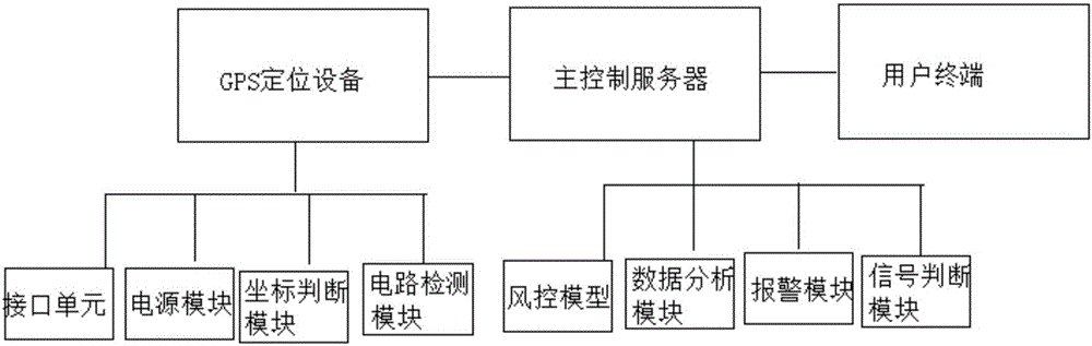 Loan risk prevention and control method and vehicle-mounted system thereof