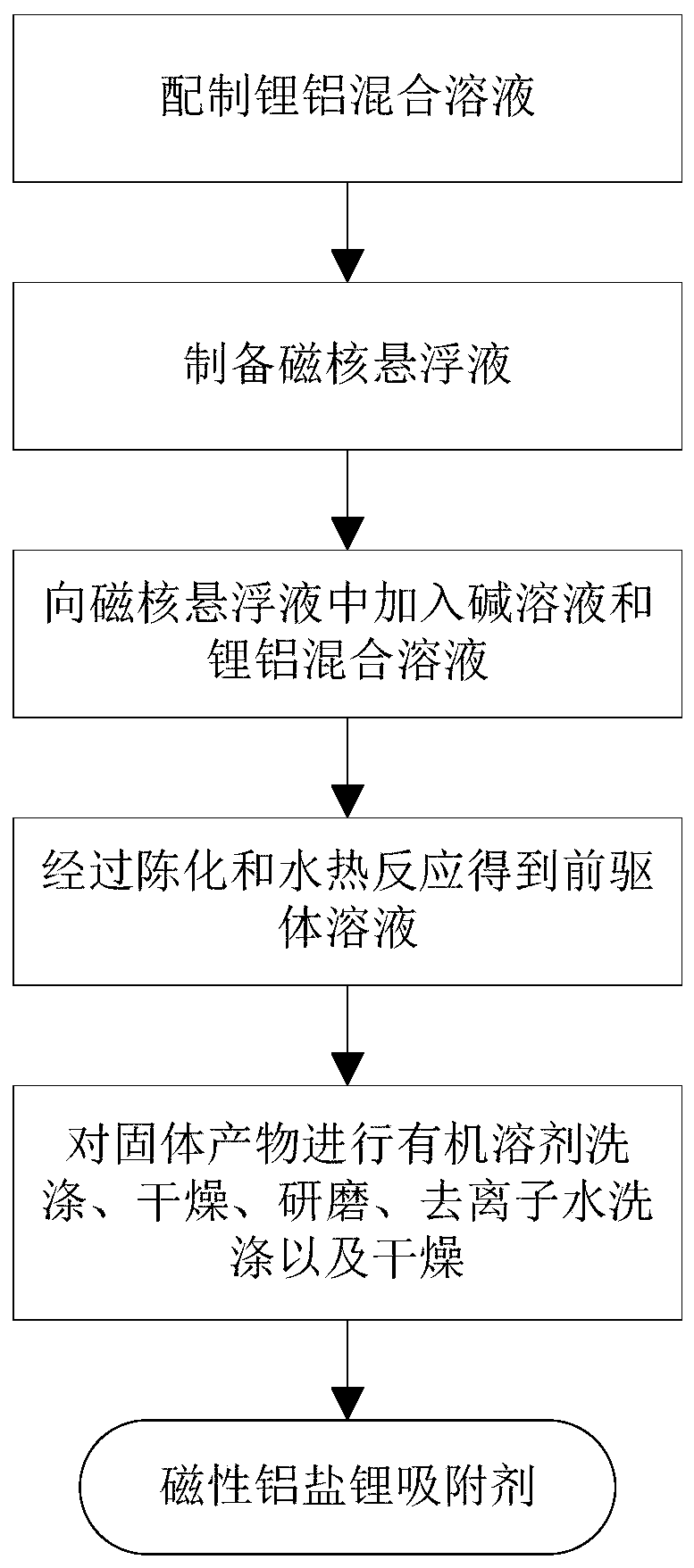 Preparation method of magnetic aluminum salt lithium adsorbent