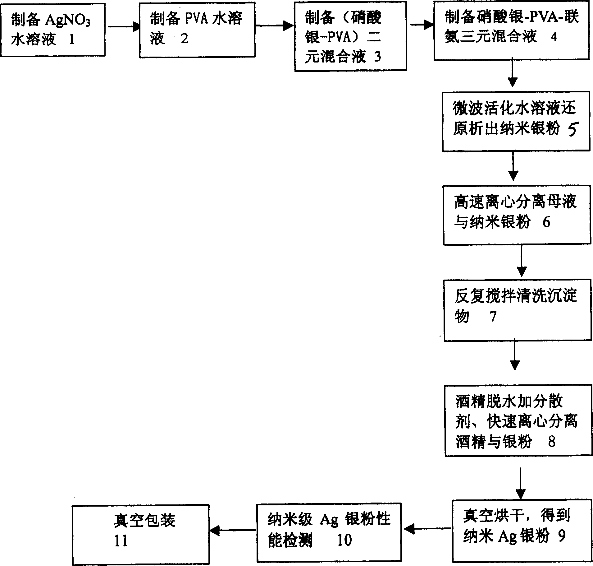 Industrialized preparation technology of nm-class silver powder