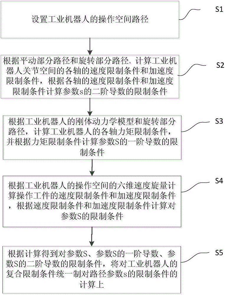 Solving method for composite limitations of operating space paths of industrial robot