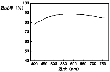 Novel composite film preparation method with high light transmittance and excellent electromagnetic shielding effectiveness