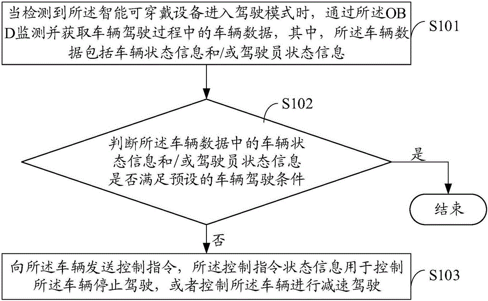 Vehicle-mounted diagnosis processing method and terminal based on wearable equipment