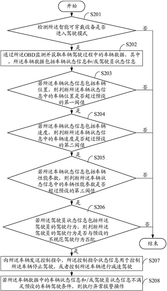 Vehicle-mounted diagnosis processing method and terminal based on wearable equipment