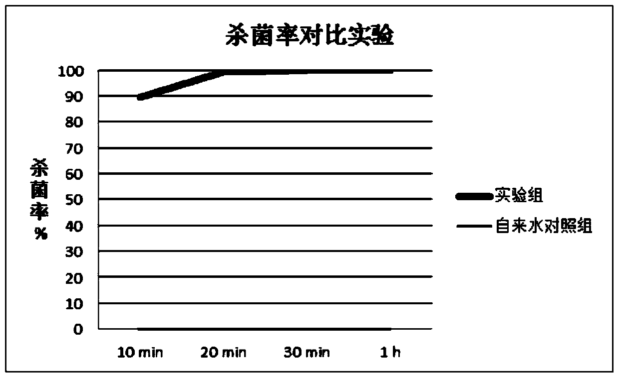 A kind of dry powder disinfection modifier