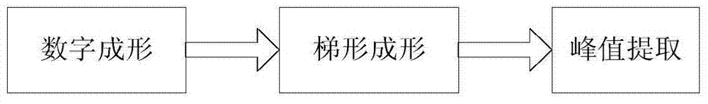 Design method of digital filter shaping circuit for radiation detection front-end readout system