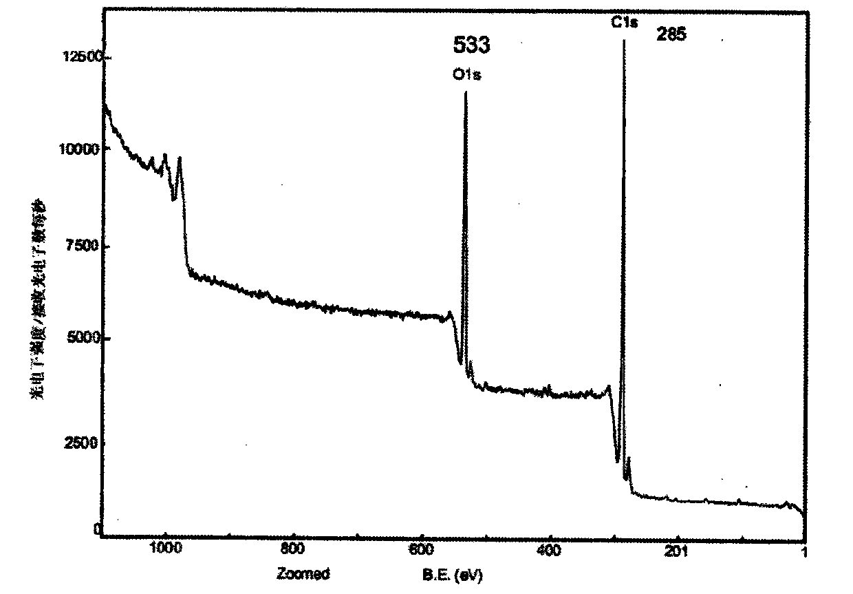 Preparation method for improving interfacial properties of carbon fiber composite material