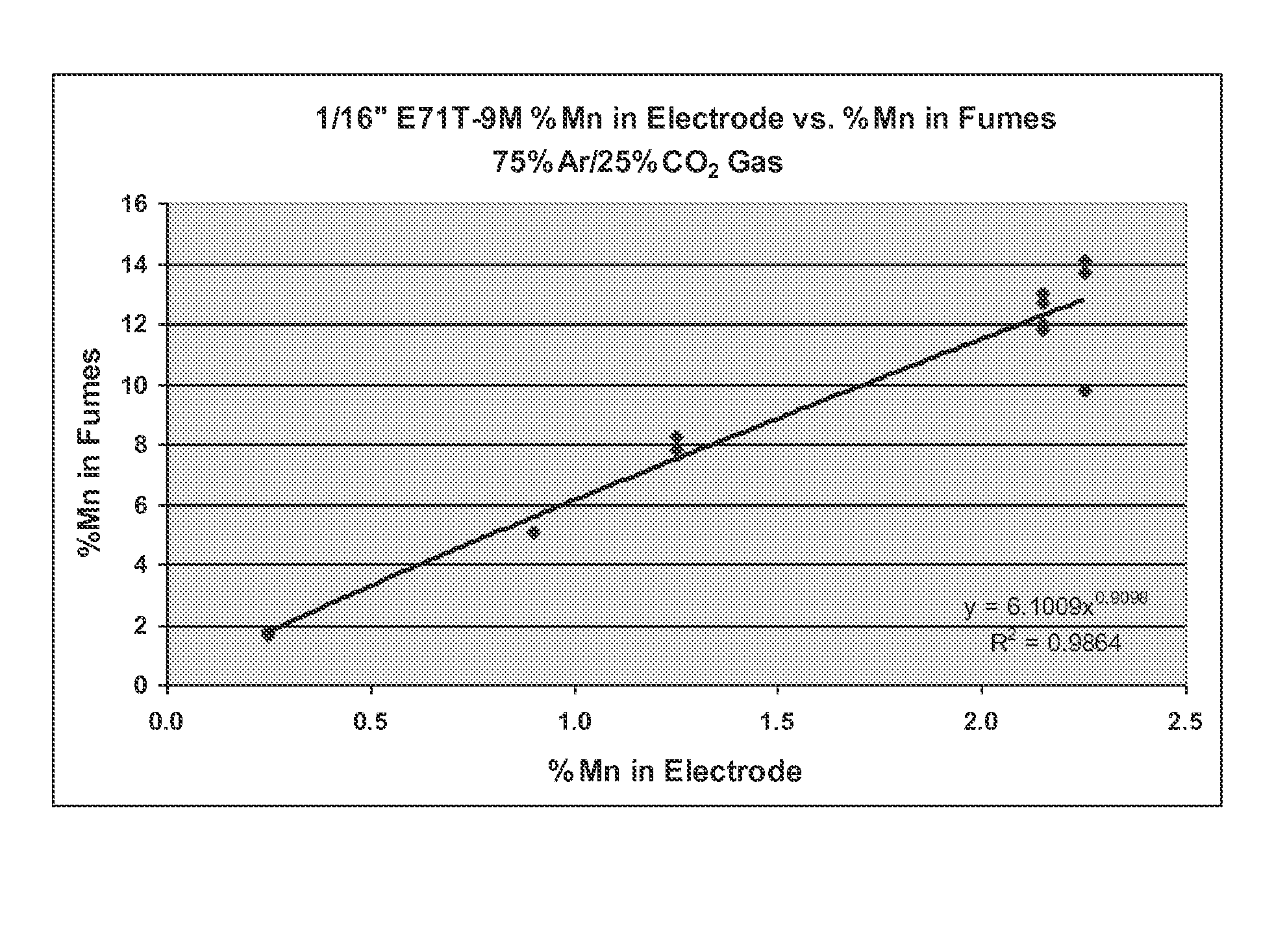 Low-Manganese Gas-Shielded Flux Cored Welding Electrodes