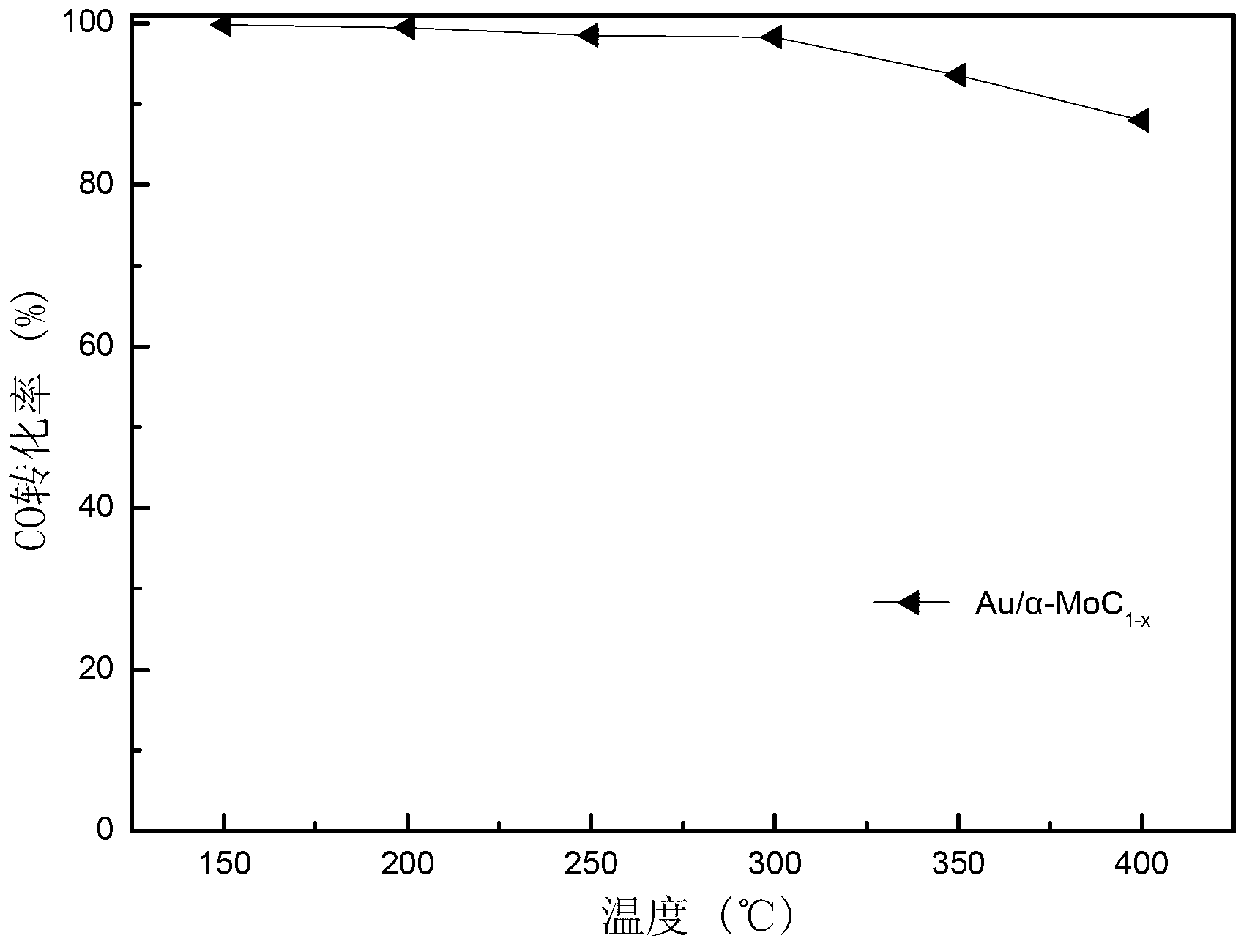 Method for preparing metal-modified alpha type molybdenum carbide catalyst and application of metal-modified alpha type molybdenum carbide catalyst in low-temperature water-gas shift reaction