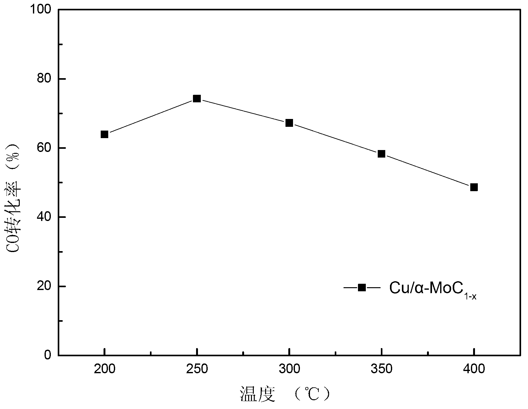 Method for preparing metal-modified alpha type molybdenum carbide catalyst and application of metal-modified alpha type molybdenum carbide catalyst in low-temperature water-gas shift reaction