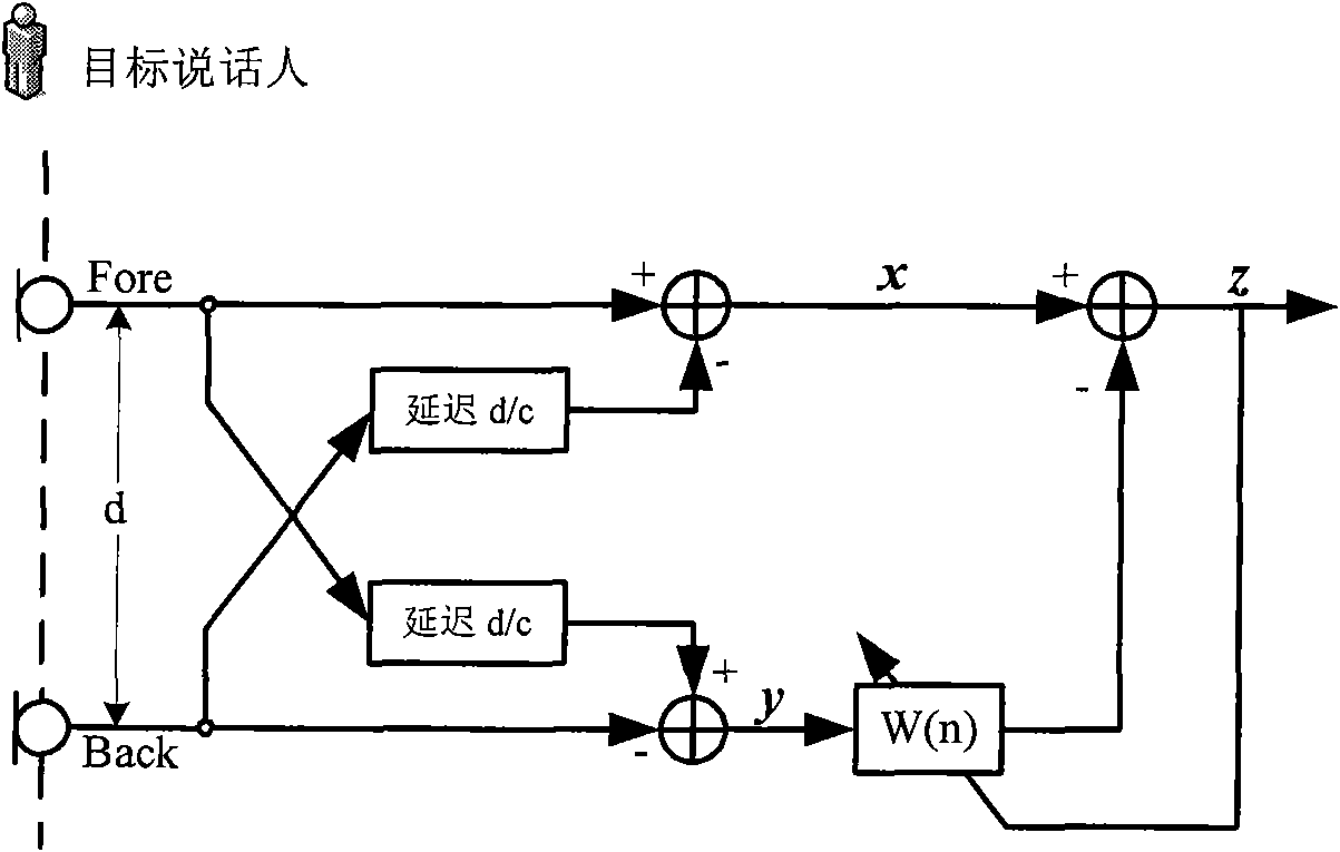 Directional speech enhancement method based on small microphone array