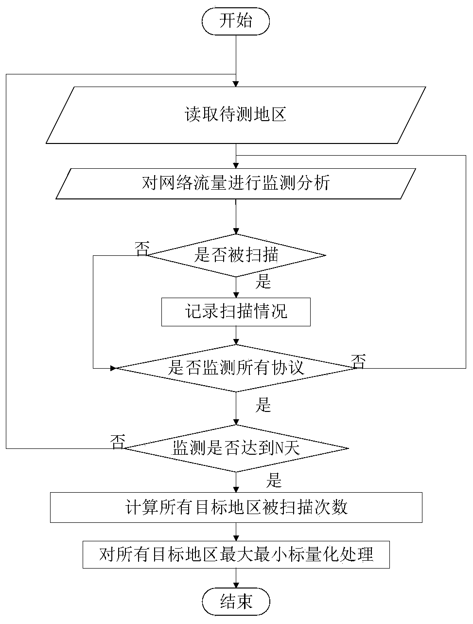 Industrial internet security situation evaluation method based on multiple attributes