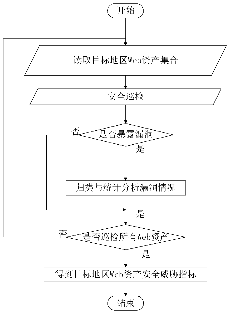 Industrial internet security situation evaluation method based on multiple attributes