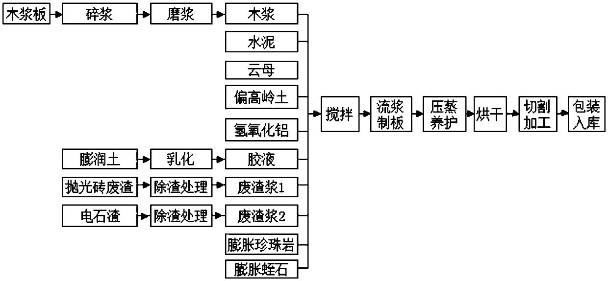 Fiber-reinforced silicate fireproof board produced by mixing industrial waste residue, and preparation method and application thereof