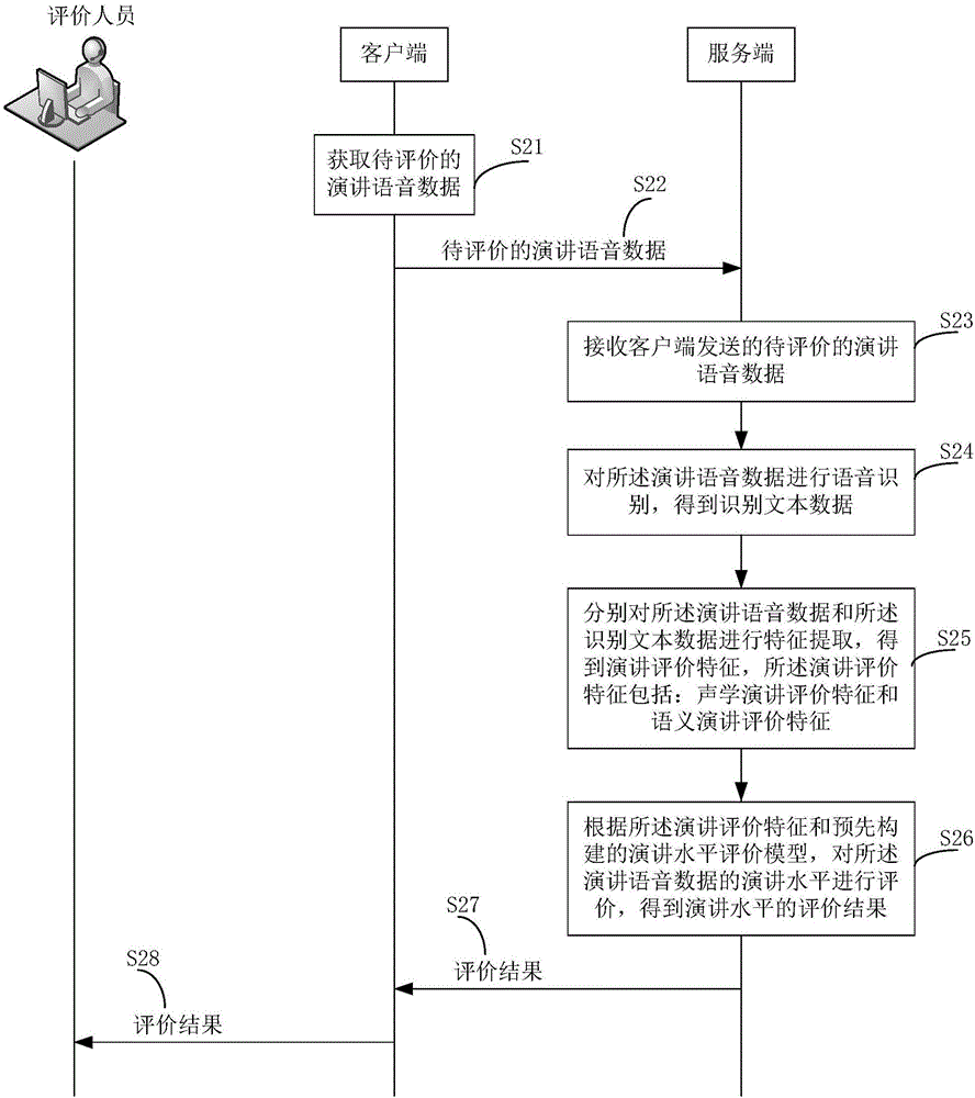 Speech level evaluation method and system