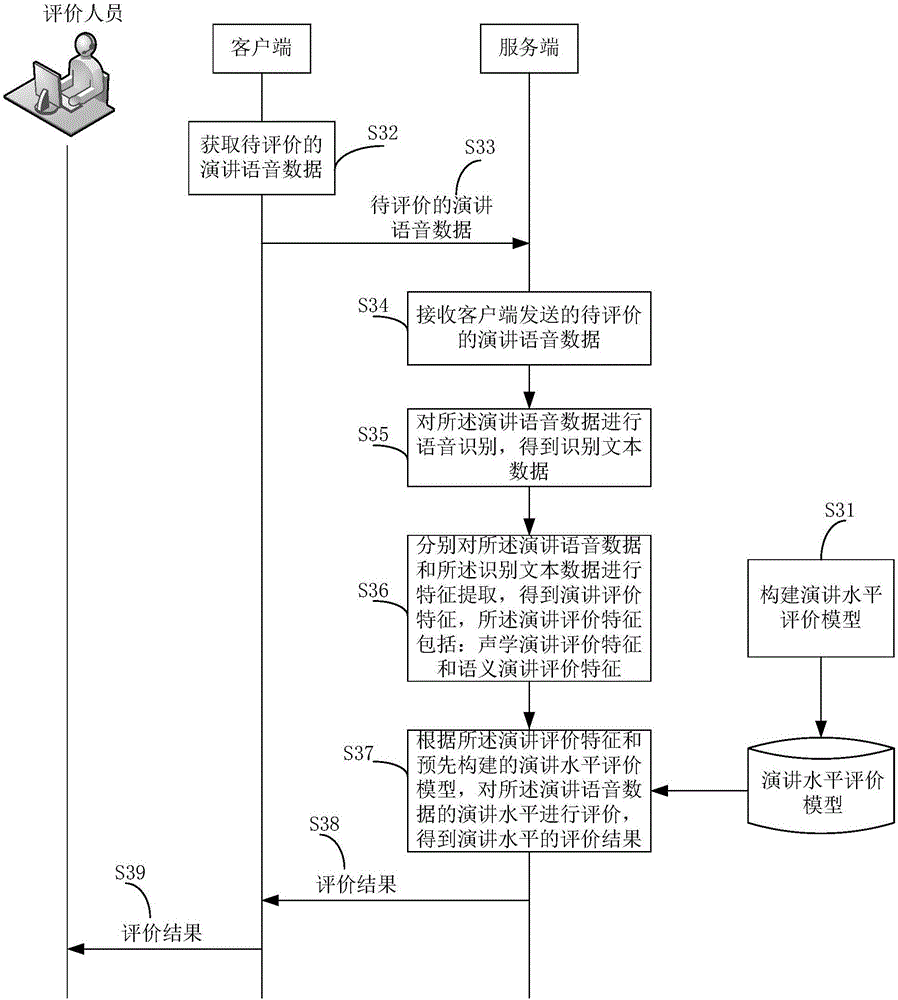 Speech level evaluation method and system