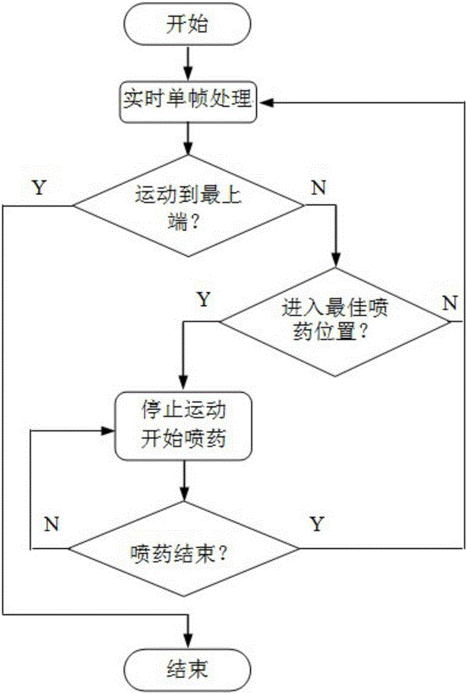 A mechanical system of a white moth larva screen spraying robot