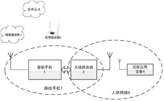 Mobile phone-borne wireless routing system for human body network