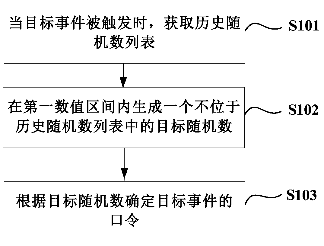 A method and device for generating a password for a target event