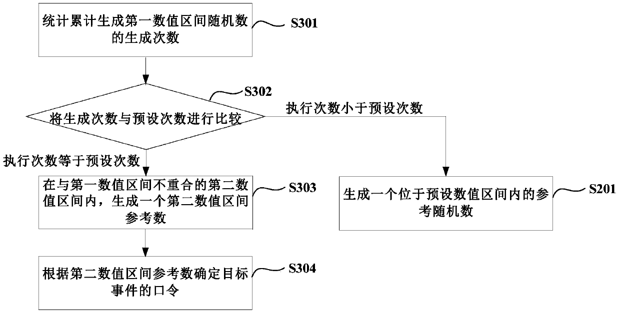 A method and device for generating a password for a target event