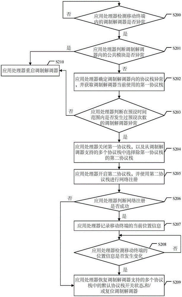 Network communication functional abnormity processing method, application processor and mobile terminal