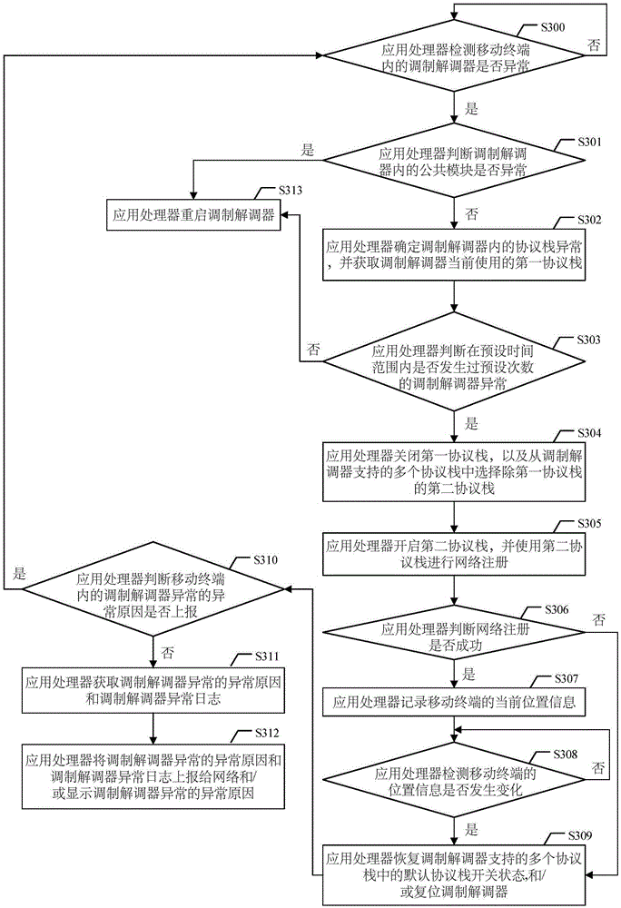 Network communication functional abnormity processing method, application processor and mobile terminal