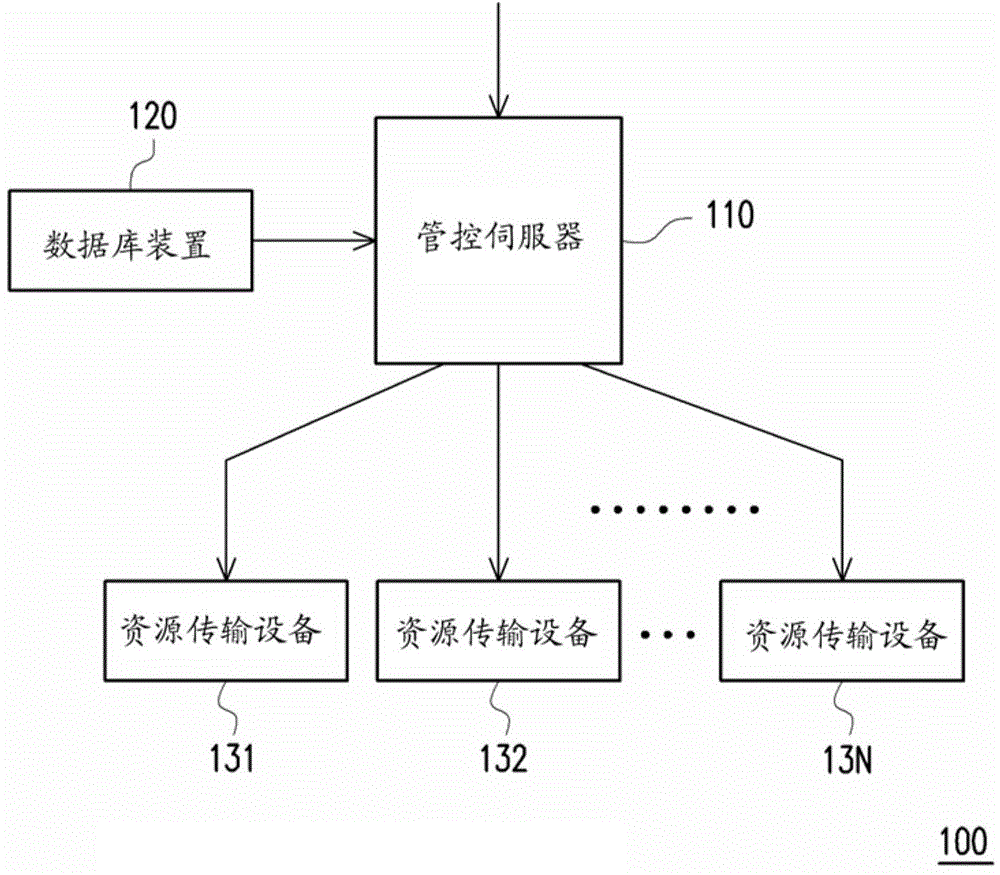 Automatic resource delivering apparatus and method thereof