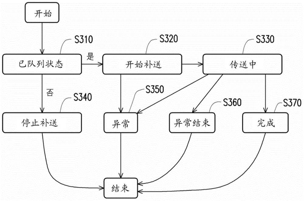 Automatic resource delivering apparatus and method thereof