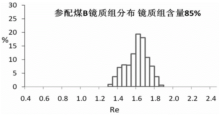 Prediction method matched with coal blend vitrinite reflectance distribution and application of predication method